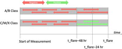 Forecasting solar flares with a transformer network